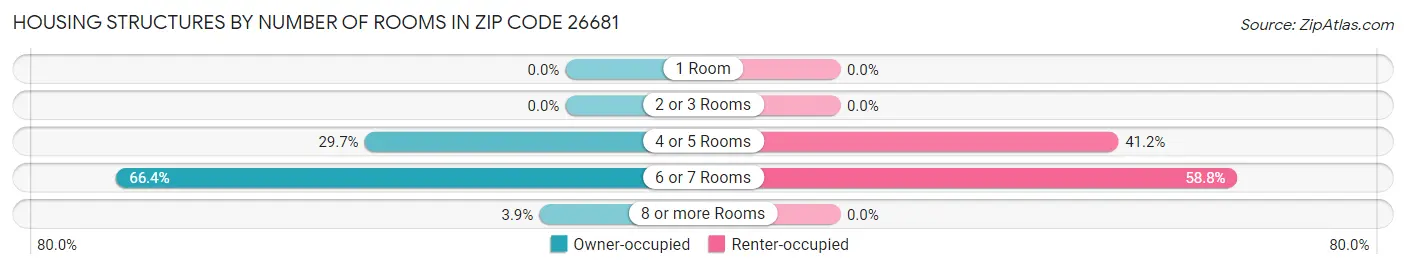 Housing Structures by Number of Rooms in Zip Code 26681