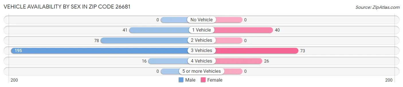 Vehicle Availability by Sex in Zip Code 26681