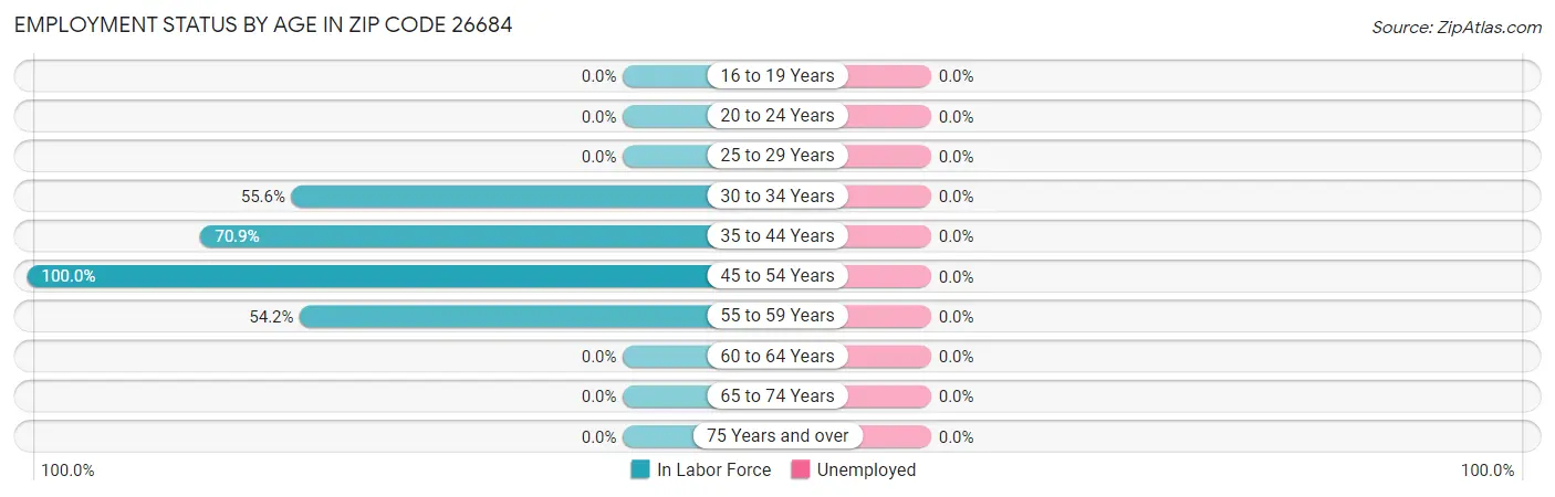 Employment Status by Age in Zip Code 26684