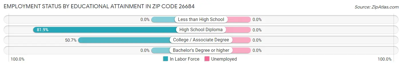 Employment Status by Educational Attainment in Zip Code 26684