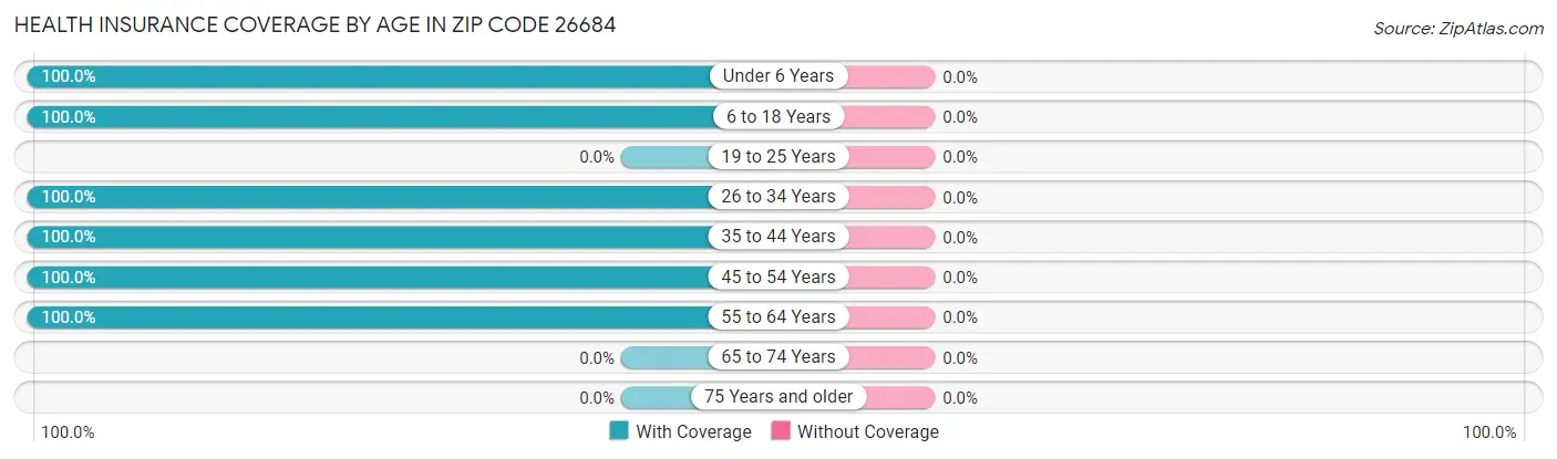 Health Insurance Coverage by Age in Zip Code 26684