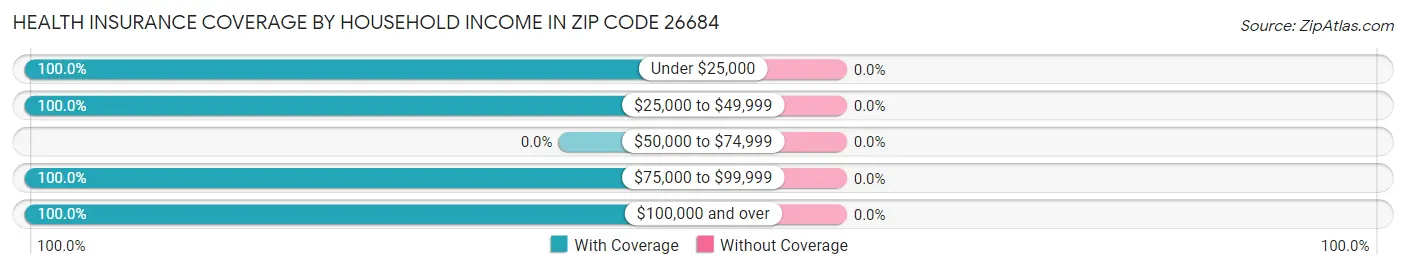 Health Insurance Coverage by Household Income in Zip Code 26684