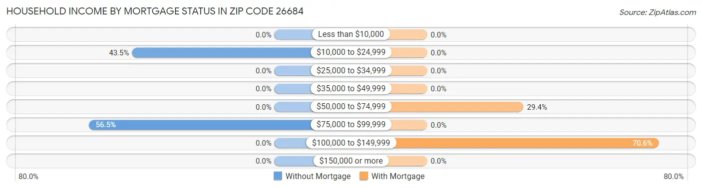 Household Income by Mortgage Status in Zip Code 26684