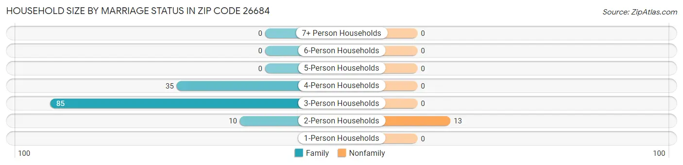 Household Size by Marriage Status in Zip Code 26684