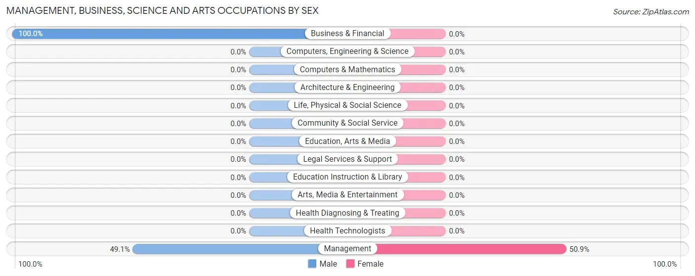 Management, Business, Science and Arts Occupations by Sex in Zip Code 26684