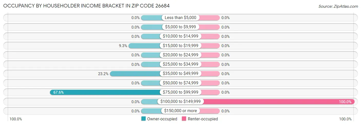 Occupancy by Householder Income Bracket in Zip Code 26684
