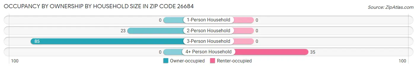 Occupancy by Ownership by Household Size in Zip Code 26684