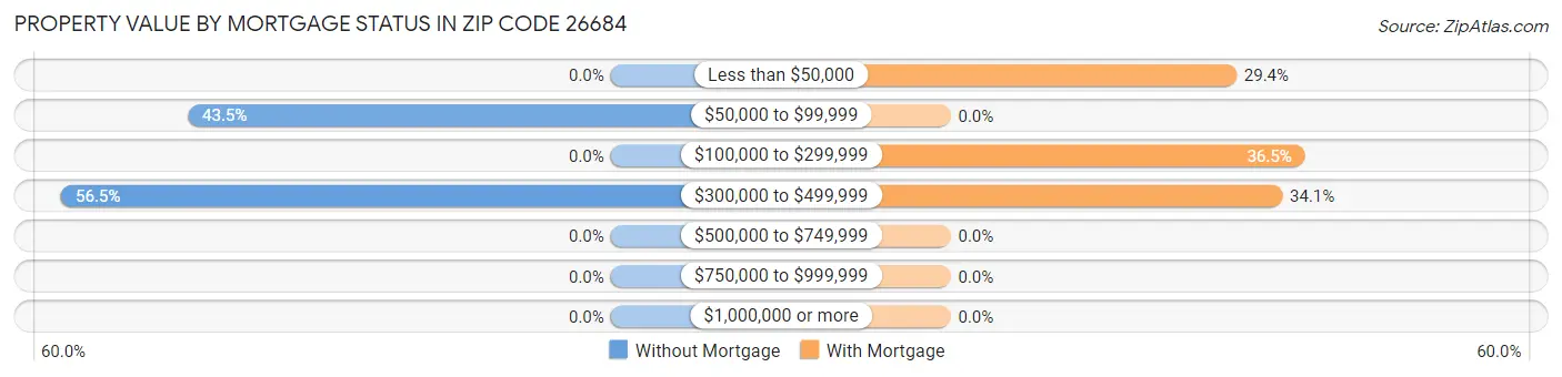 Property Value by Mortgage Status in Zip Code 26684