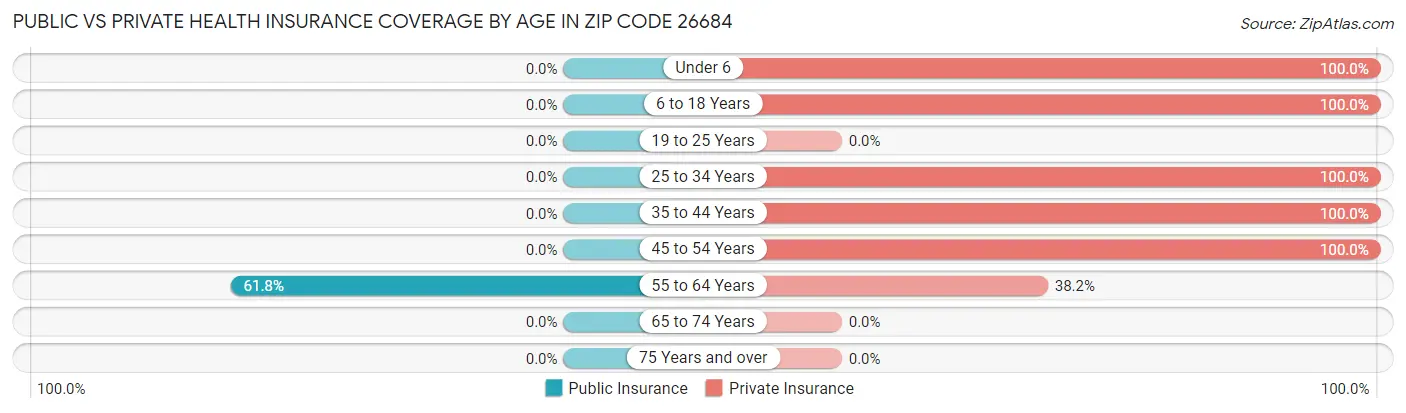 Public vs Private Health Insurance Coverage by Age in Zip Code 26684