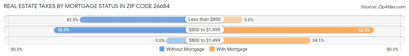 Real Estate Taxes by Mortgage Status in Zip Code 26684