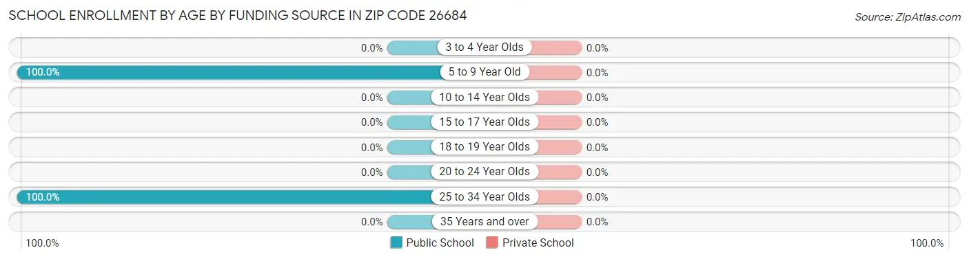 School Enrollment by Age by Funding Source in Zip Code 26684