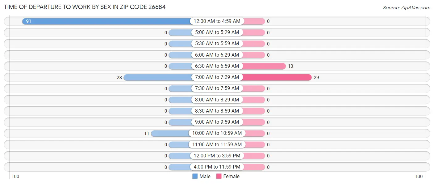 Time of Departure to Work by Sex in Zip Code 26684