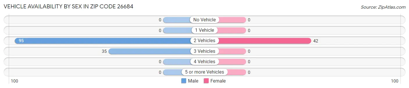 Vehicle Availability by Sex in Zip Code 26684