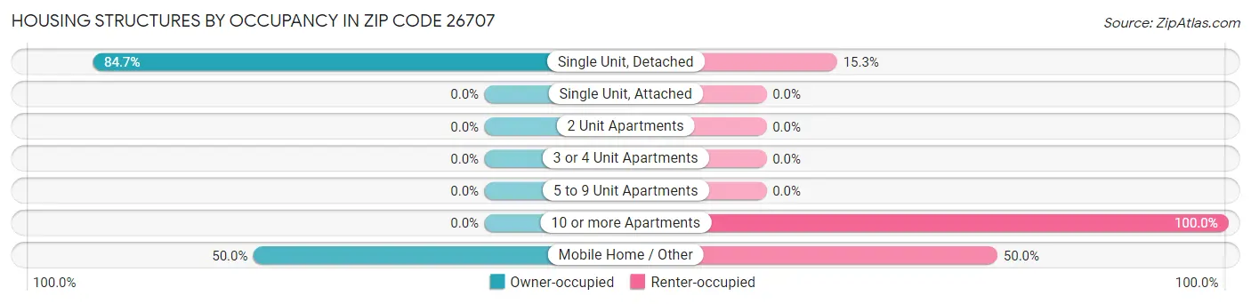 Housing Structures by Occupancy in Zip Code 26707