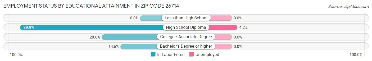 Employment Status by Educational Attainment in Zip Code 26714