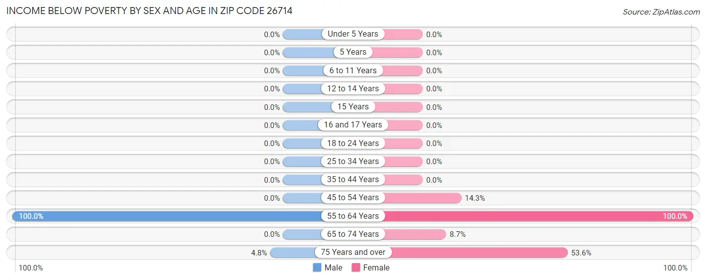 Income Below Poverty by Sex and Age in Zip Code 26714