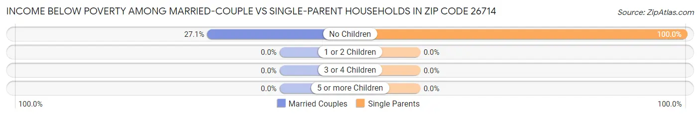 Income Below Poverty Among Married-Couple vs Single-Parent Households in Zip Code 26714
