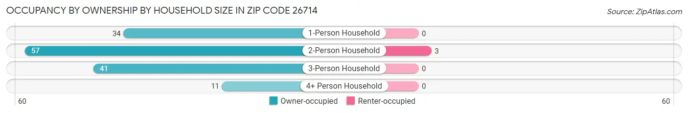 Occupancy by Ownership by Household Size in Zip Code 26714