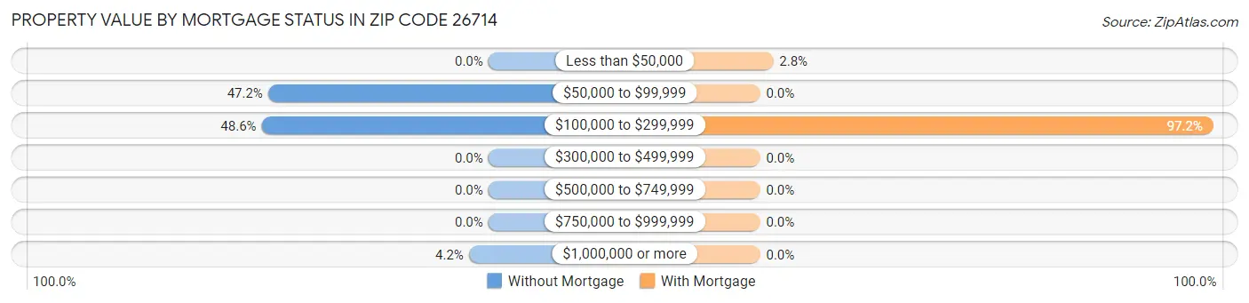 Property Value by Mortgage Status in Zip Code 26714