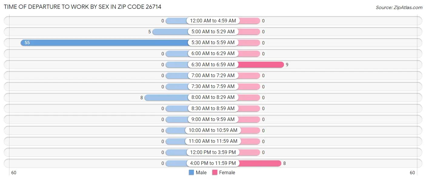 Time of Departure to Work by Sex in Zip Code 26714