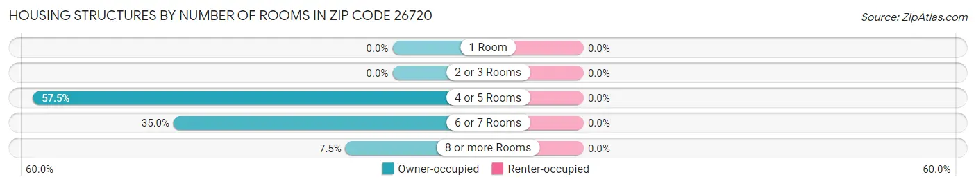 Housing Structures by Number of Rooms in Zip Code 26720