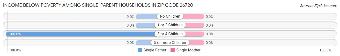Income Below Poverty Among Single-Parent Households in Zip Code 26720