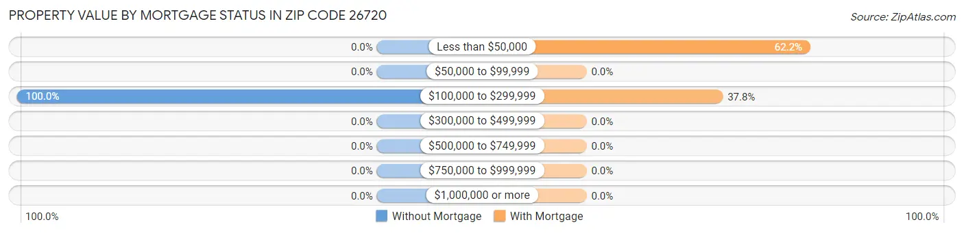 Property Value by Mortgage Status in Zip Code 26720
