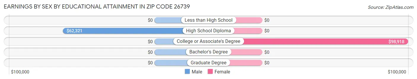 Earnings by Sex by Educational Attainment in Zip Code 26739