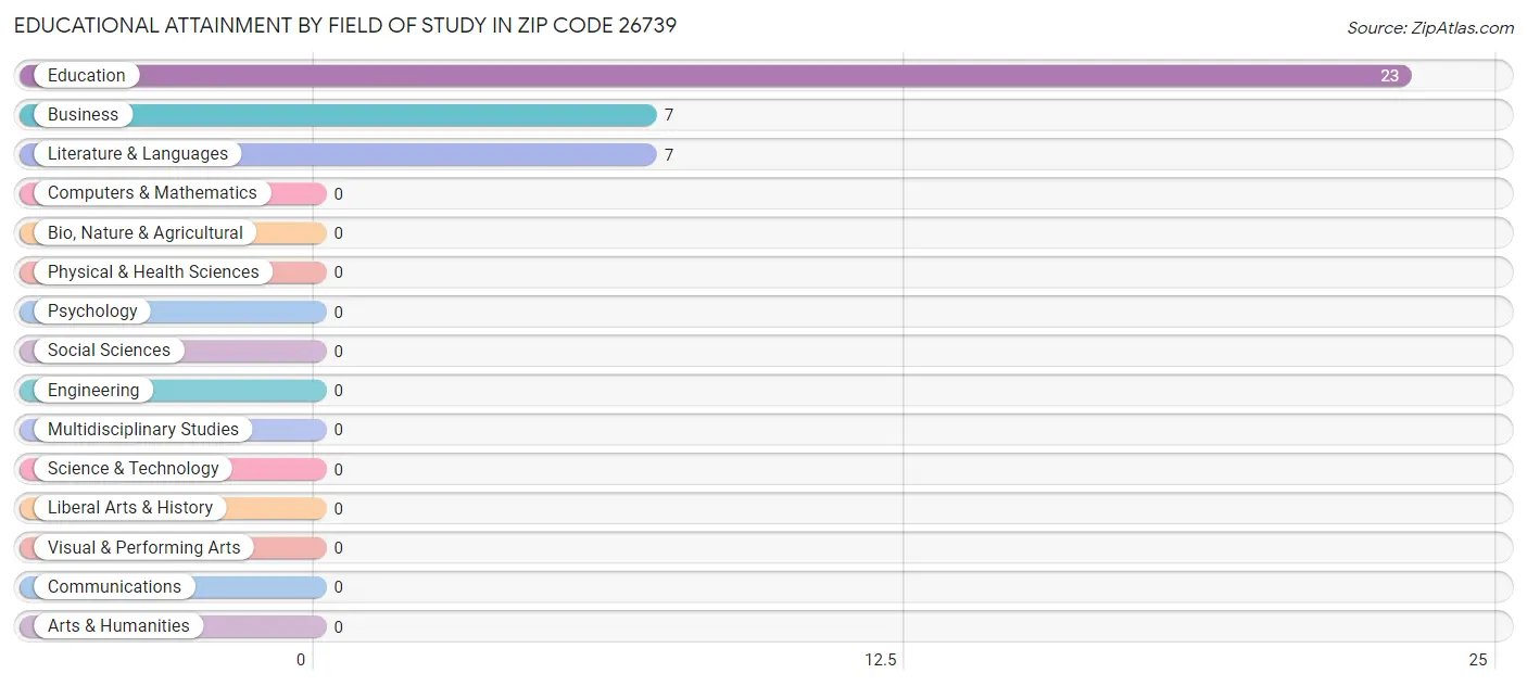 Educational Attainment by Field of Study in Zip Code 26739
