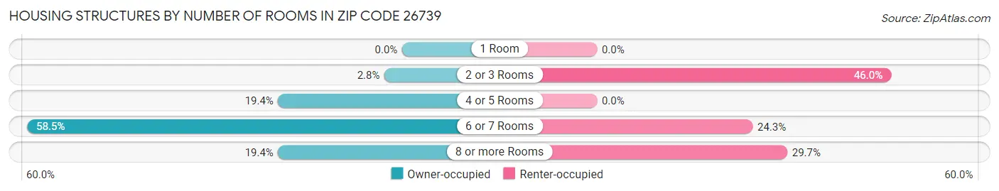 Housing Structures by Number of Rooms in Zip Code 26739
