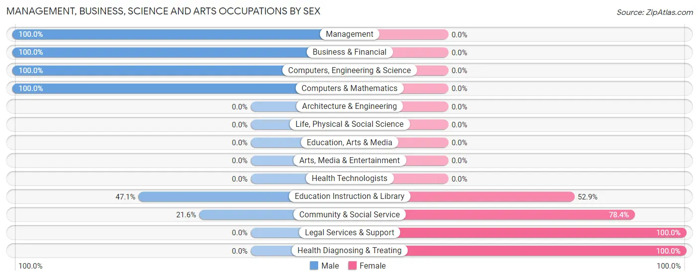 Management, Business, Science and Arts Occupations by Sex in Zip Code 26739