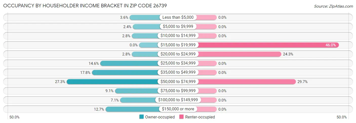 Occupancy by Householder Income Bracket in Zip Code 26739