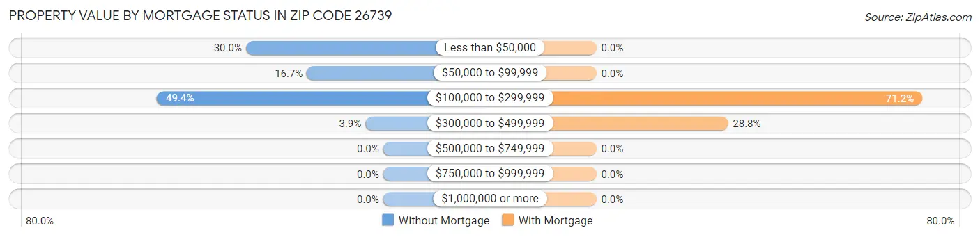 Property Value by Mortgage Status in Zip Code 26739