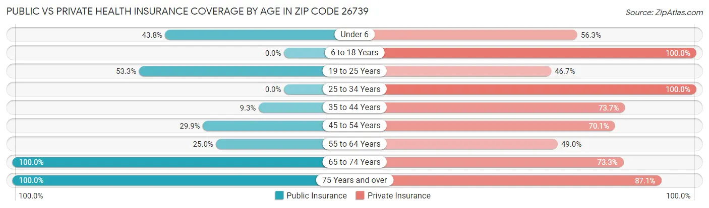 Public vs Private Health Insurance Coverage by Age in Zip Code 26739