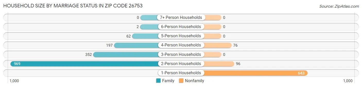 Household Size by Marriage Status in Zip Code 26753