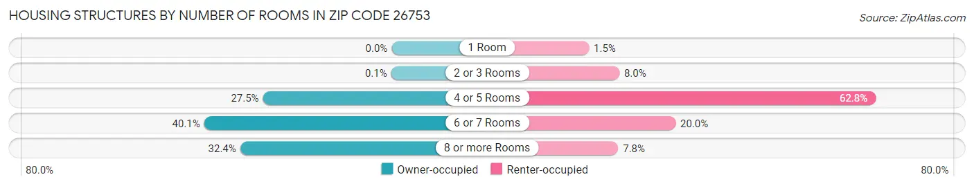 Housing Structures by Number of Rooms in Zip Code 26753