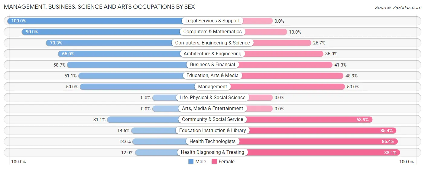 Management, Business, Science and Arts Occupations by Sex in Zip Code 26753