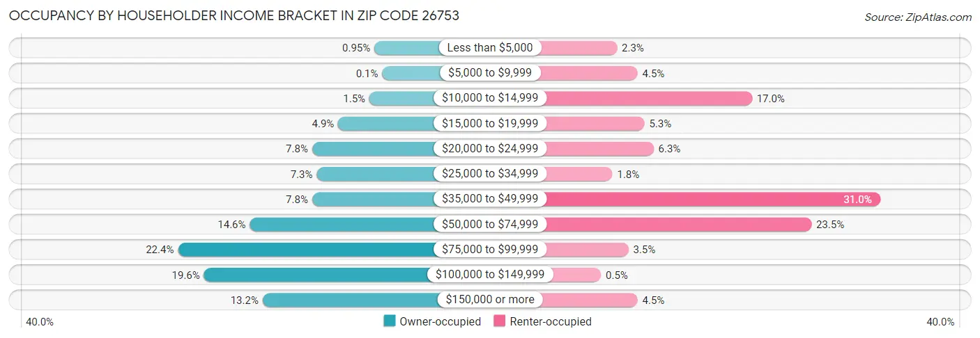 Occupancy by Householder Income Bracket in Zip Code 26753