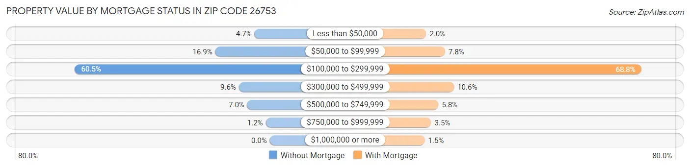 Property Value by Mortgage Status in Zip Code 26753