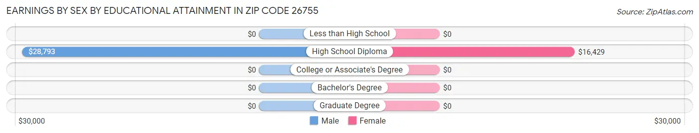 Earnings by Sex by Educational Attainment in Zip Code 26755