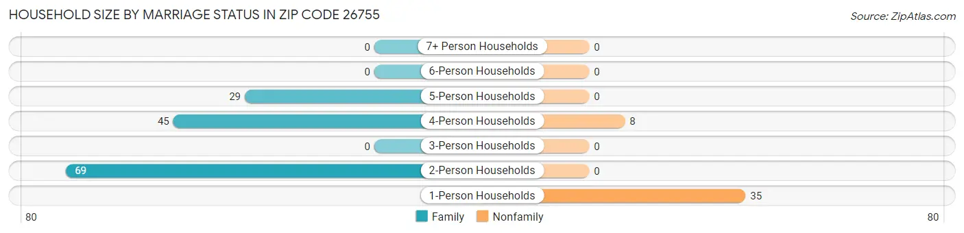 Household Size by Marriage Status in Zip Code 26755
