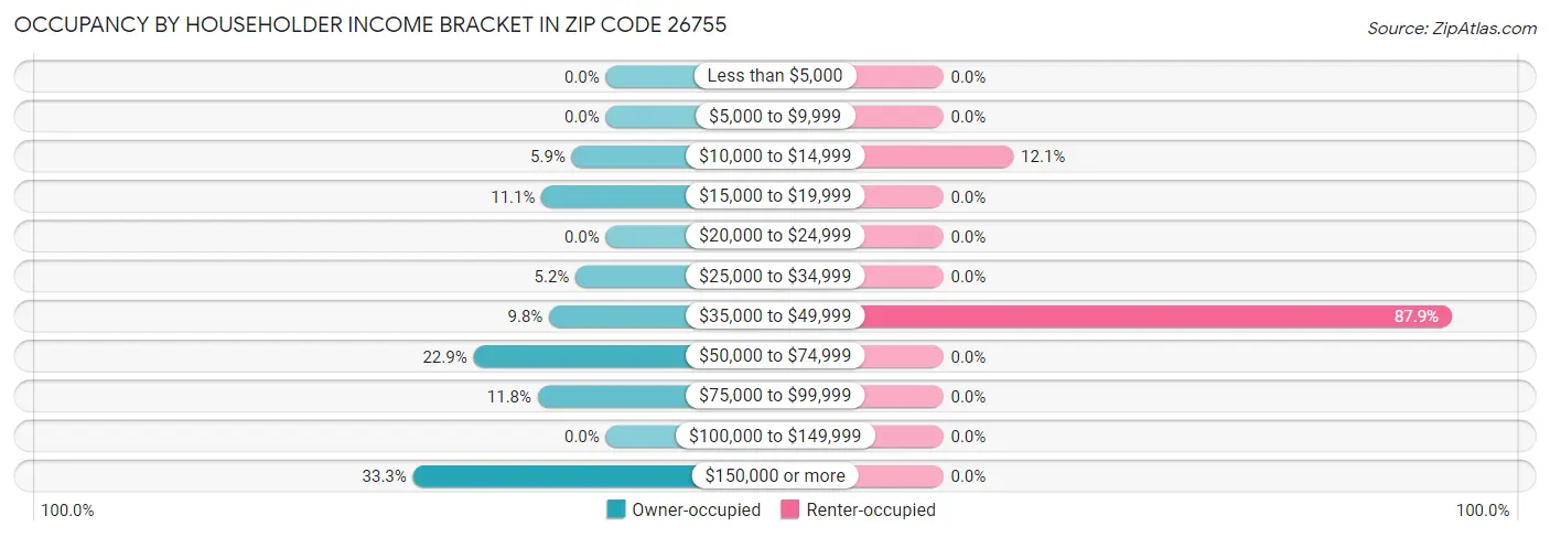 Occupancy by Householder Income Bracket in Zip Code 26755