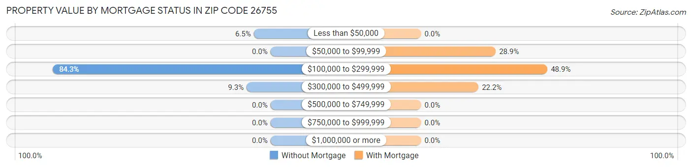 Property Value by Mortgage Status in Zip Code 26755