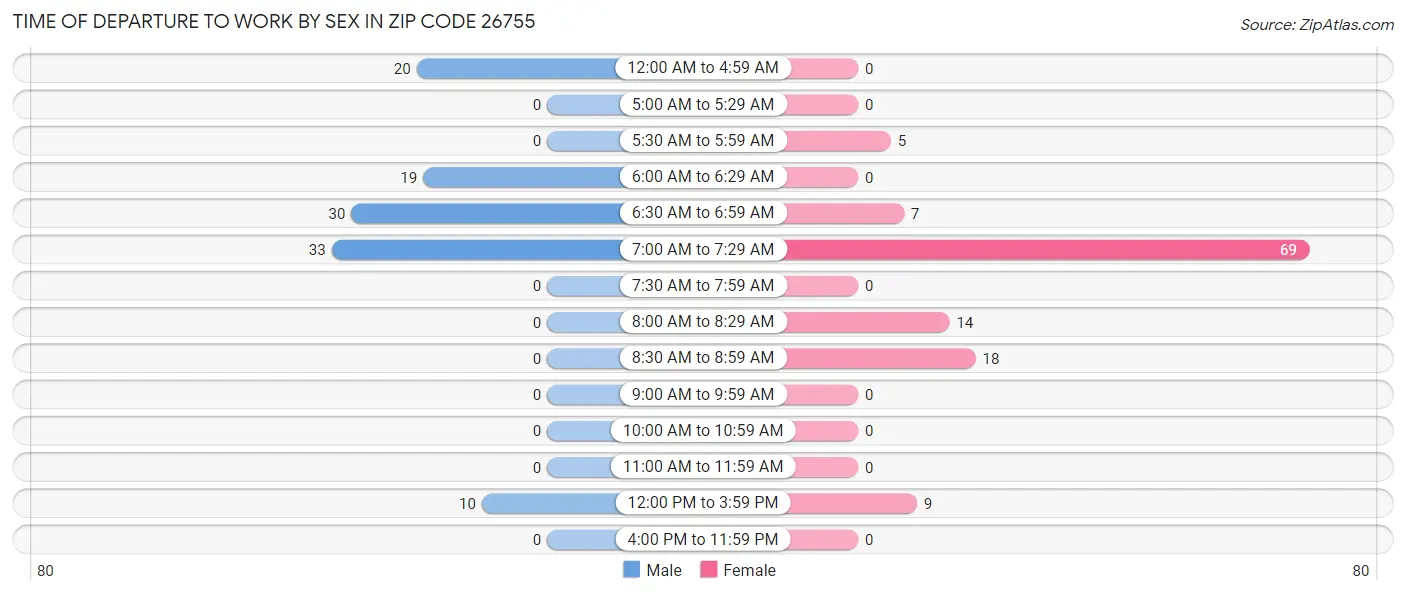 Time of Departure to Work by Sex in Zip Code 26755