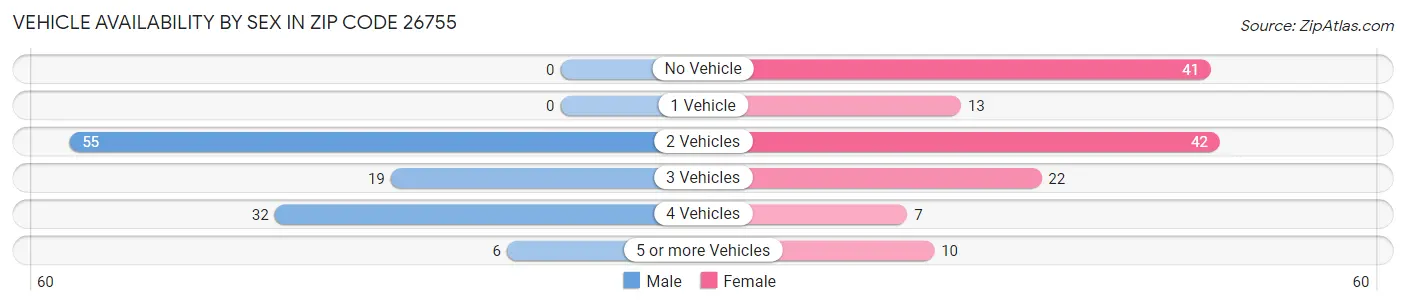 Vehicle Availability by Sex in Zip Code 26755