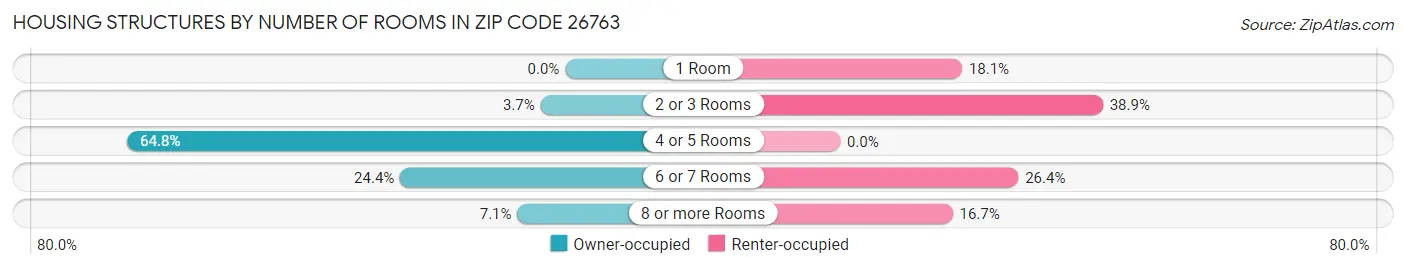 Housing Structures by Number of Rooms in Zip Code 26763