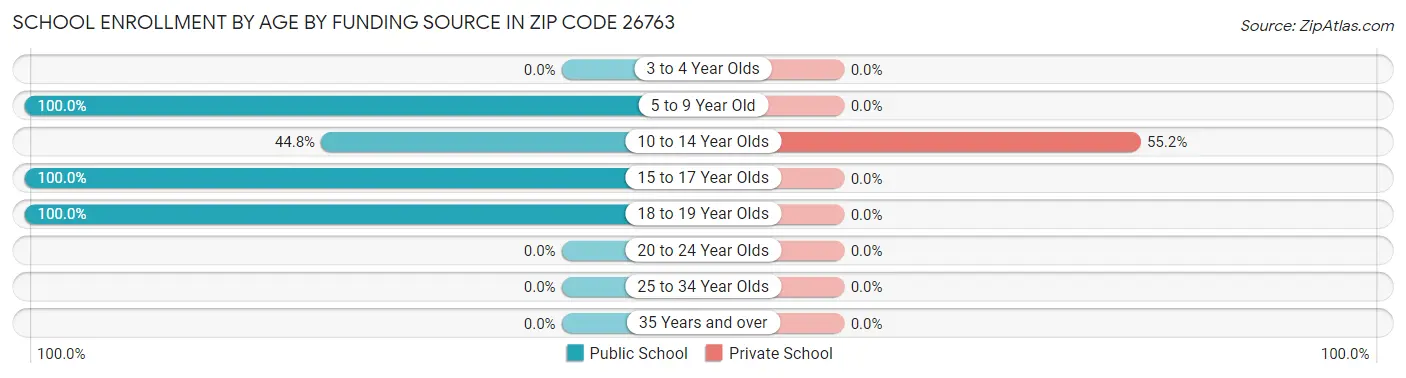 School Enrollment by Age by Funding Source in Zip Code 26763