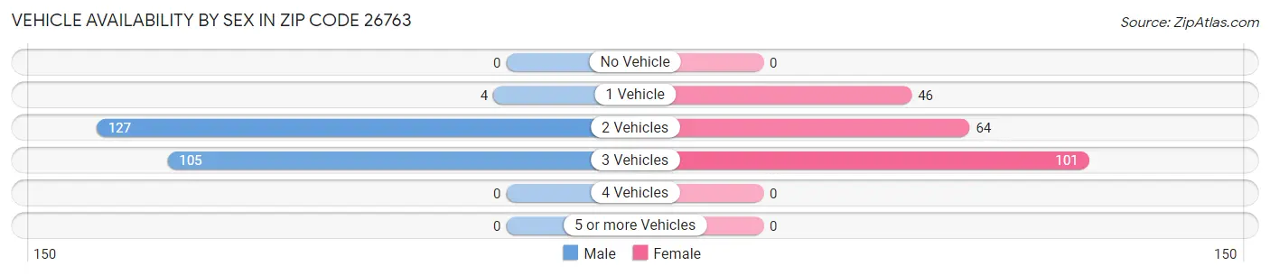 Vehicle Availability by Sex in Zip Code 26763