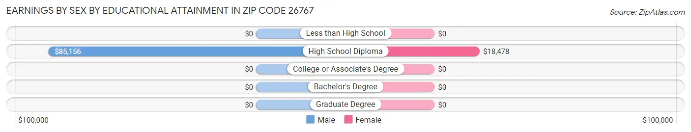 Earnings by Sex by Educational Attainment in Zip Code 26767
