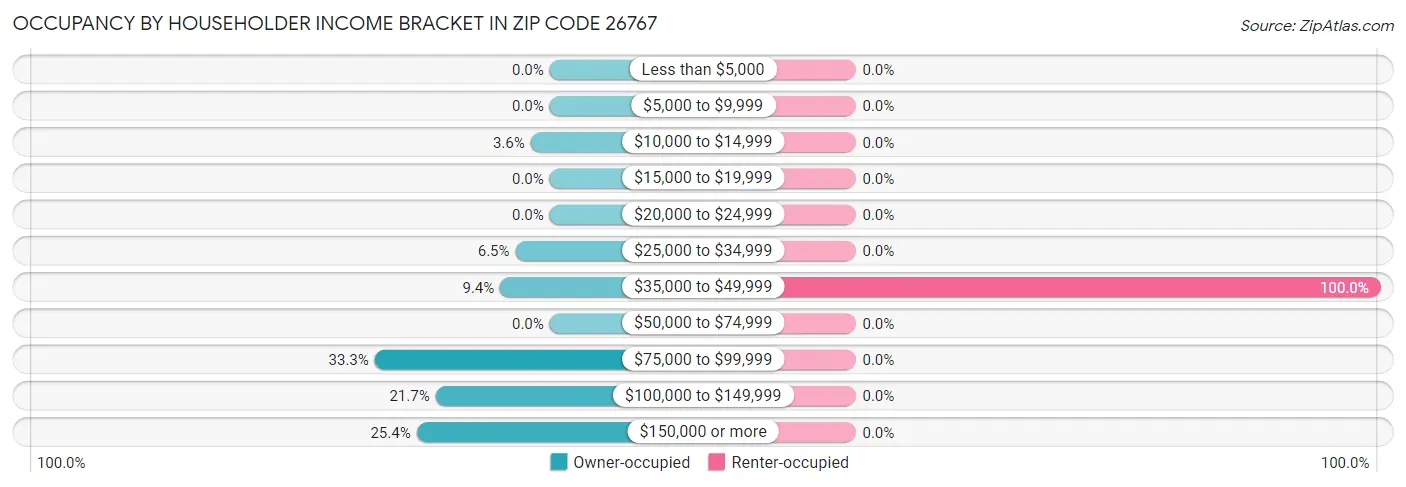 Occupancy by Householder Income Bracket in Zip Code 26767